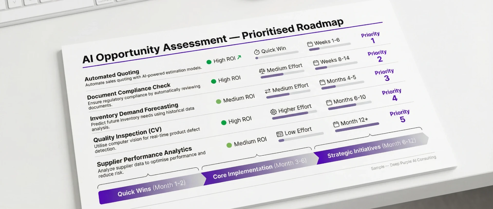 Sample AI Opportunity Assessment Roadmap showing five prioritised use cases with ROI ratings, effort levels, and a phased implementation timeline