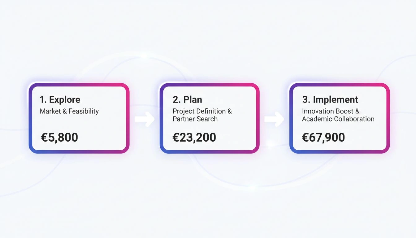 InterTradeIreland 2026 AI funding pathway diagram showing Explore, Plan, and Innovation Boost grant tiers