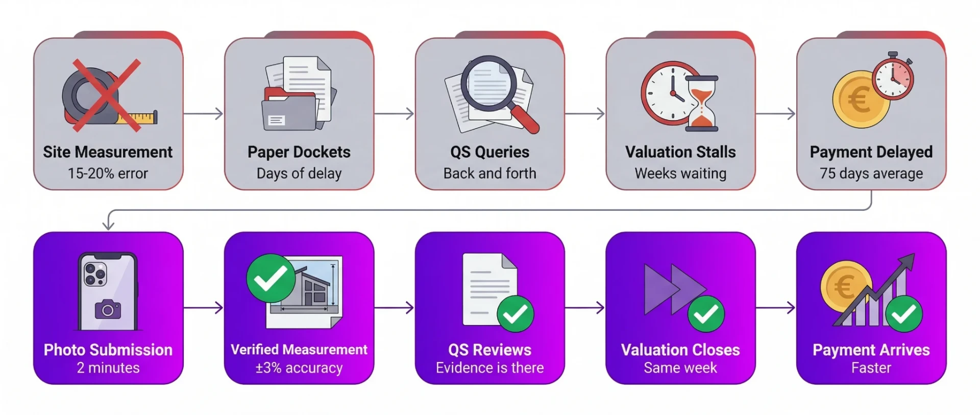 Infographic comparing two construction payment workflows. Top row shows the traditional delay chain: inaccurate tape measurement, paper dockets, QS queries, stalled valuations, and 75-day payment delays. Bottom row shows the verified measurement process: 2-minute photo submission, ±3% accuracy, faster QS review, and accelerated payment.