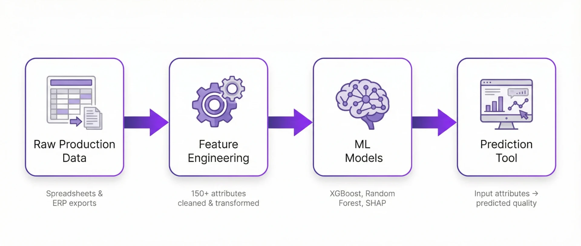 Data pipeline diagram showing four stages of the predictive quality analytics process: raw production data from spreadsheets, feature engineering of 150+ attributes, machine learning models including XGBoost and Random Forest with SHAP analysis, and a working prediction tool that outputs quality scores.