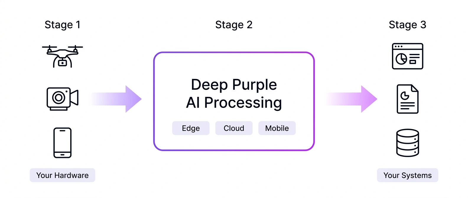 Architecture diagram showing how Deep Purple's computer vision software processes imagery from drones, industrial cameras, and mobile devices, then delivers outputs to client dashboards, reports, and business systems
