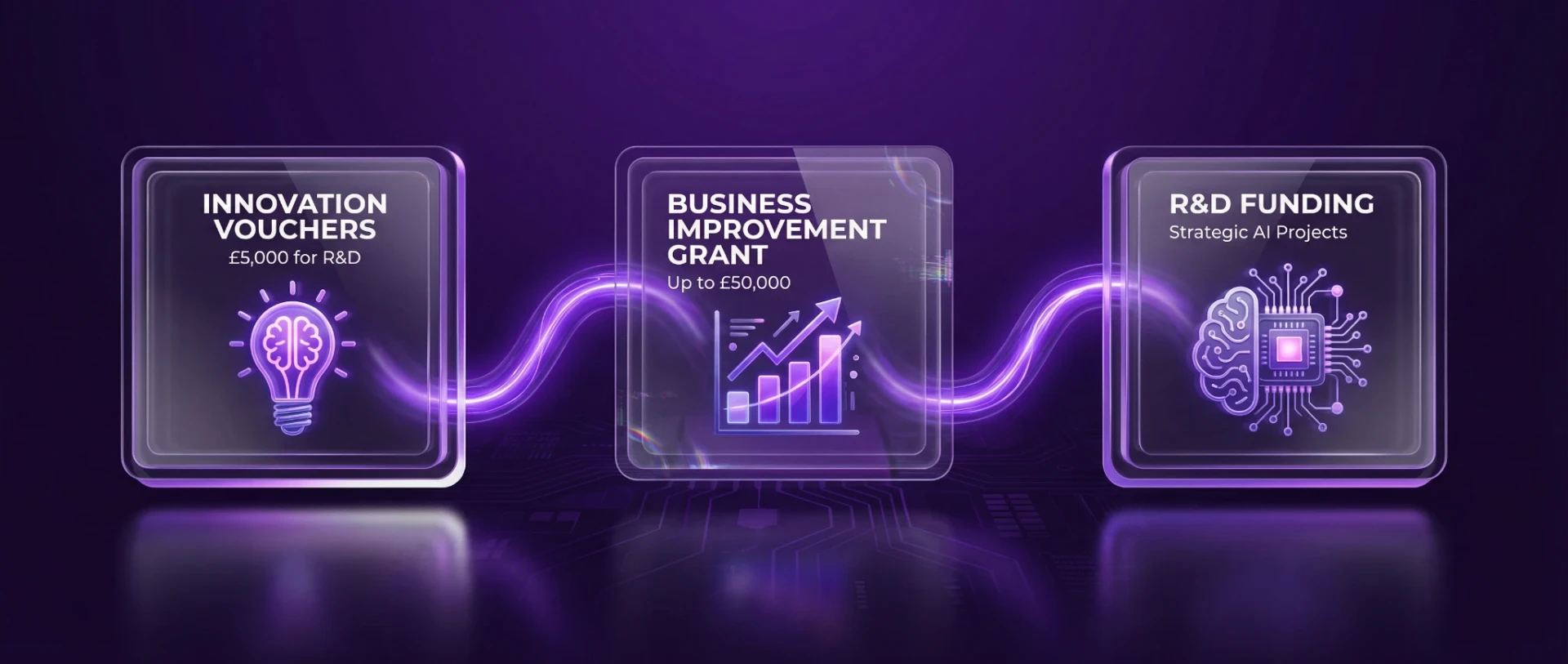 Roadmap of Invest NI funding tiers for AI: Innovation Vouchers (£5k), Business Improvement Grants (£50k), and Strategic R&D Funding, in Deep Purple AI brand colors.
