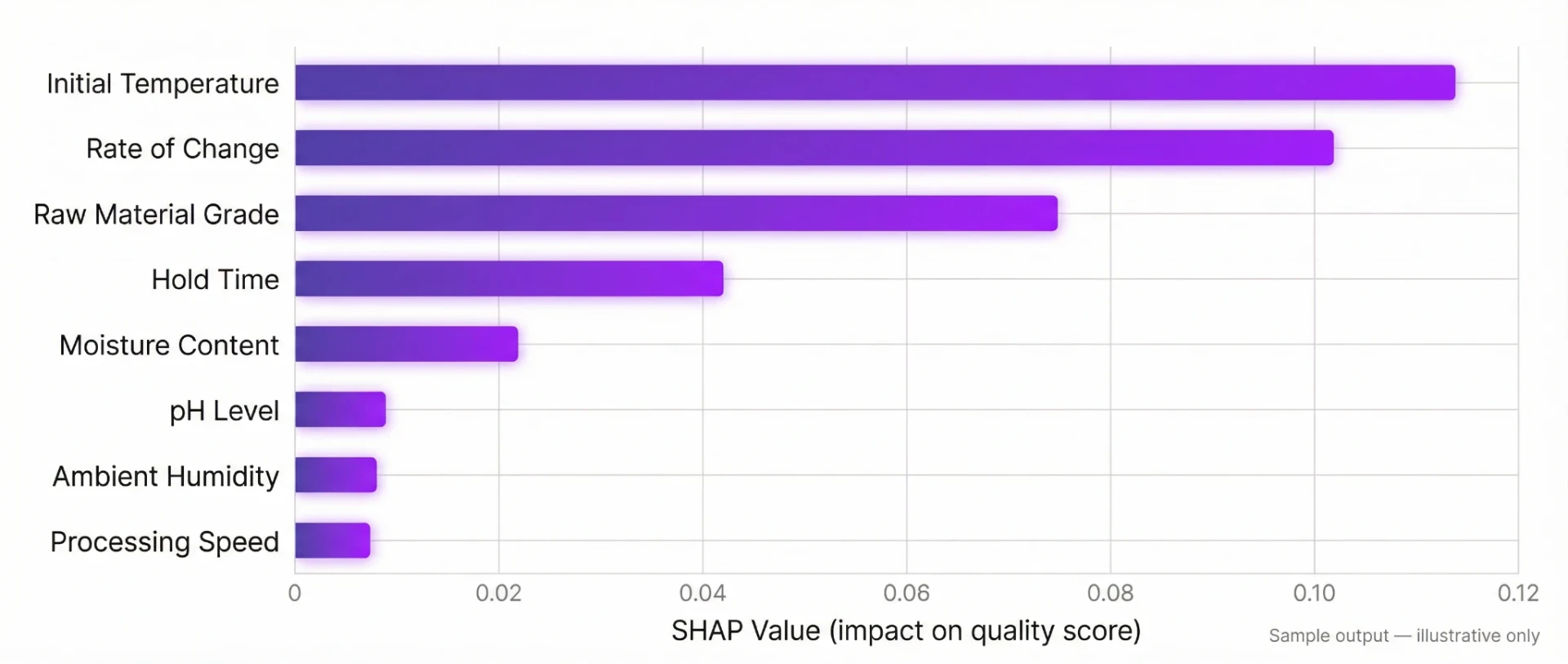 SHAP feature importance chart showing which production attributes most influence predicted quality scores in a food manufacturing predictive analytics model, with initial temperature, rate of change, and raw material grade as the top three drivers.